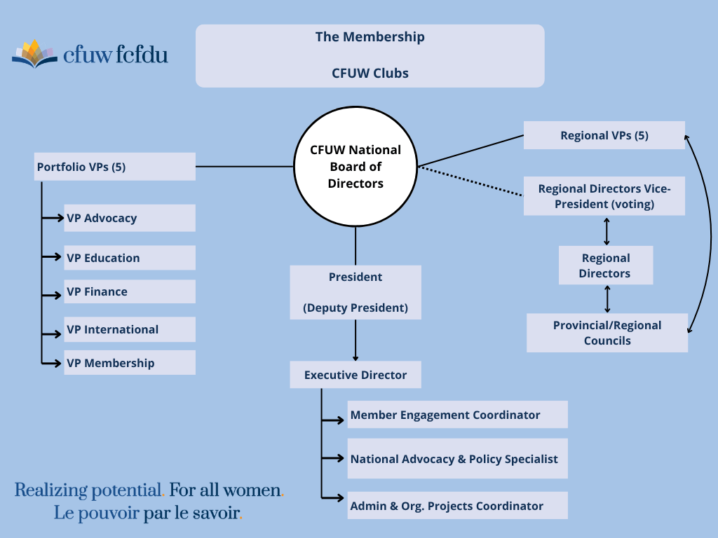 CFUW Org Chart - 2026 Revision CFUW organizational chart showing members and clubs connected to the National Board of Directors. The Board works with five Portfolio Vice-Presidents (Advocacy, Education, Finance, International, Membership), regional leadership structures, the President, and the Executive Director. National Office staff include the Member Engagement Coordinator, National Advocacy & Policy Specialist, and Admin & Organizational Projects Coordinator.