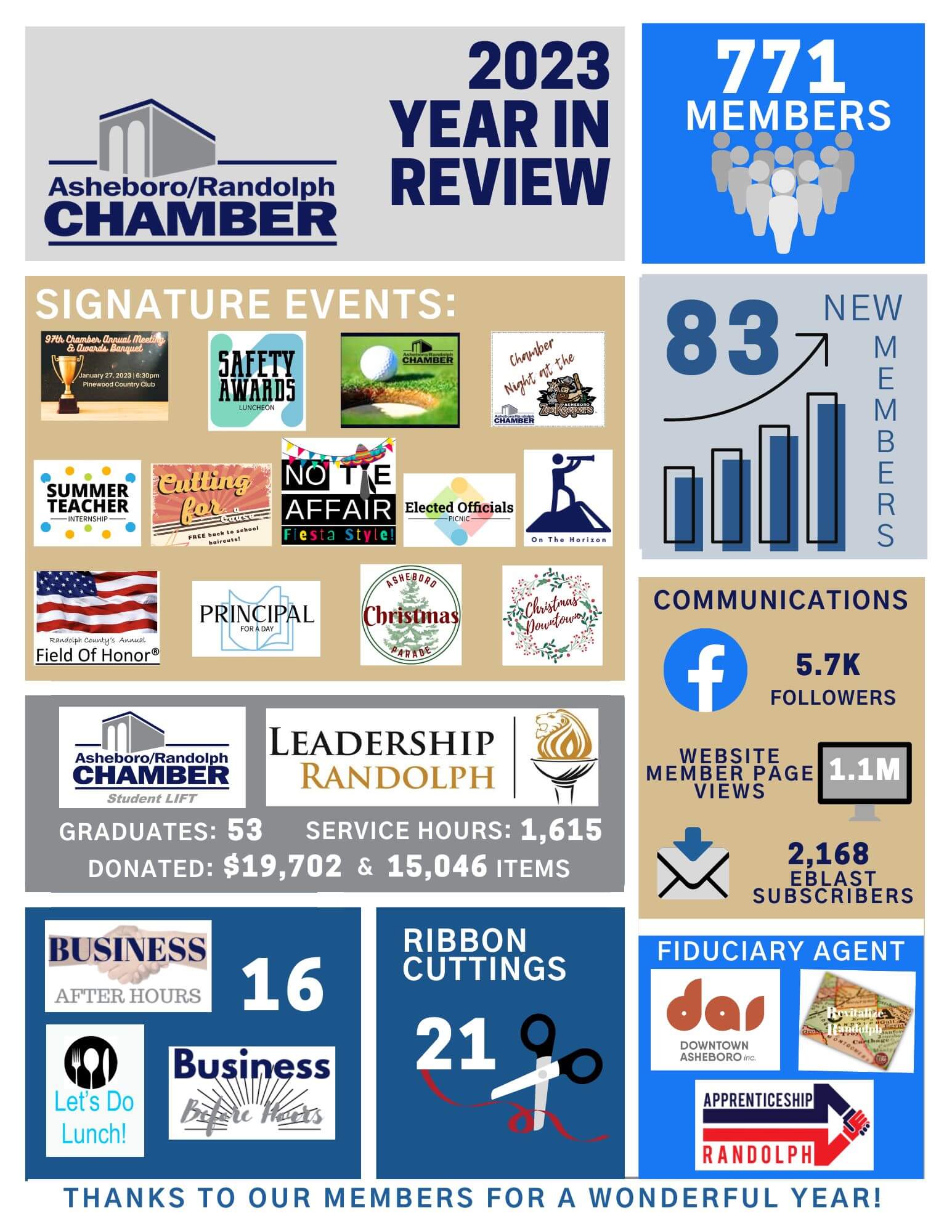 CHAMBER YEAR IN REVIEW 2023