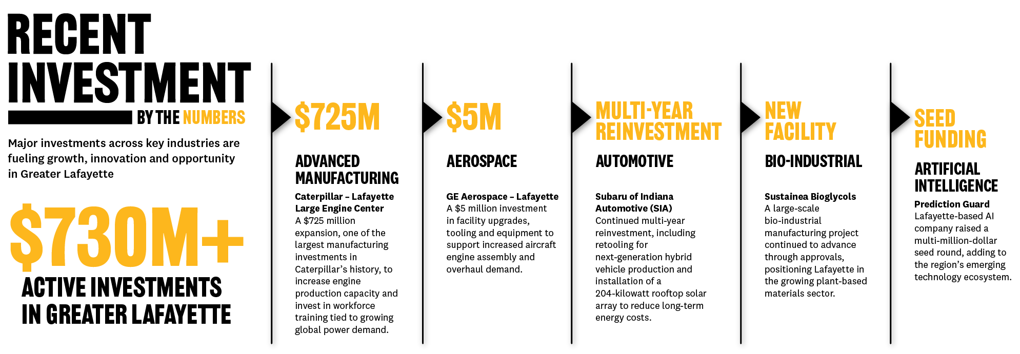 Graphic of Greater Lafayette's Investments with text reading: GE Aerospace – Lafayette A $5 million investment in facility upgrades, tooling and equipment to support increased aircraft engine assembly and overhaul demand. Subaru of Indiana Automotive (SIA) Continued multi-year reinvestment, including retooling for next-generation hybrid vehicle production and installation of a 204-kilowatt rooftop solar array to reduce long-term energy costs. Caterpillar – Lafayette Large Engine Center A $725 million expansion, one of the largest manufacturing investments in Caterpillar’s history, to increase engine production capacity and invest in workforce training tied to growing global power demand. Sustainea Bioglycols A large-scale bio-industrial manufacturing project continued to advance through approvals, positioning Lafayette in the growing plant-based materials sector. Prediction Guard Lafayette-based AI company raised a multi-million-dollar seed round, adding to the region’s emerging technology ecosystem.