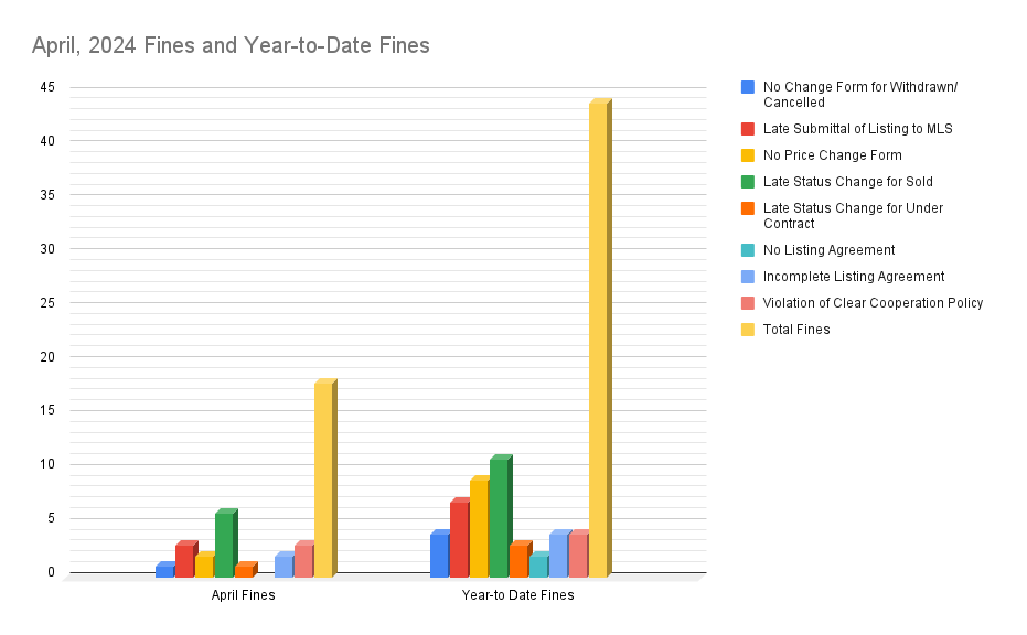 April, 2024 Fines and Year-to-Date Fines