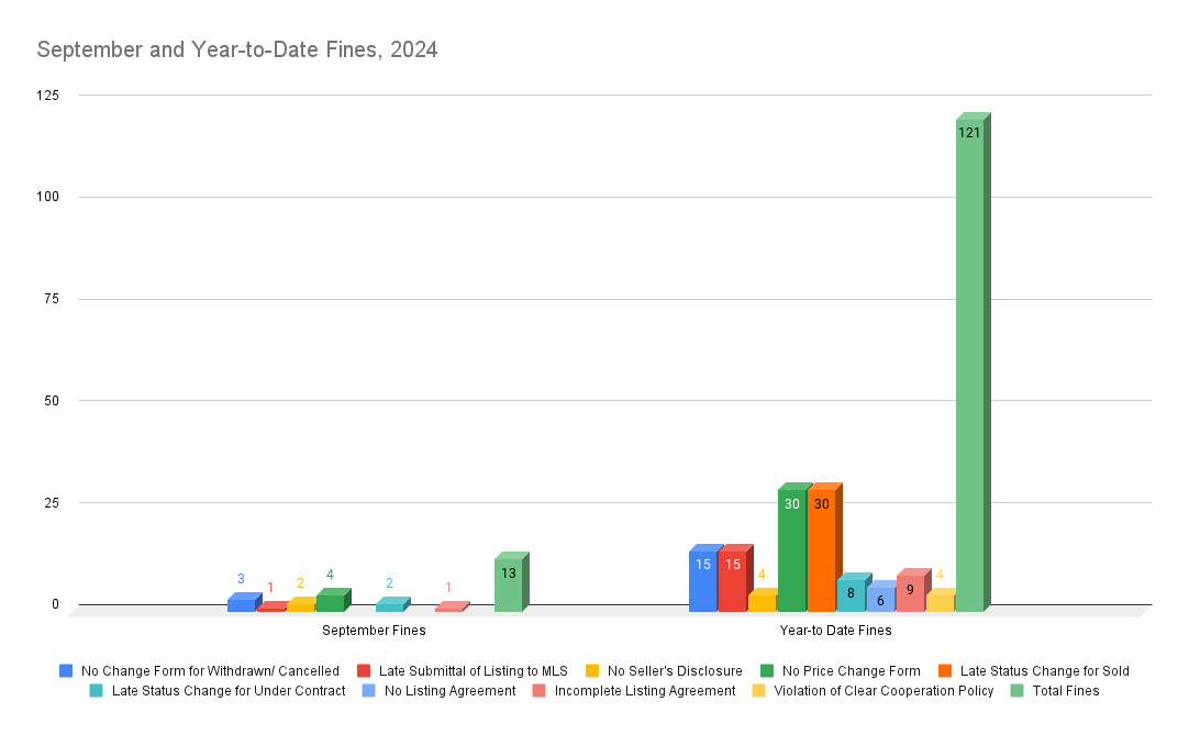 September and Year-to-Date Fines, 2024