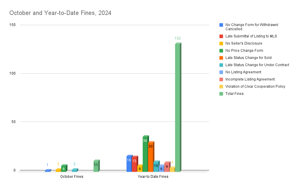 October and Year-to-Date Fines, 2024