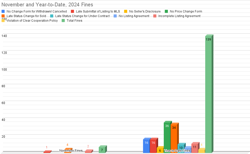 November and Year-to-Date, 2024 Fines