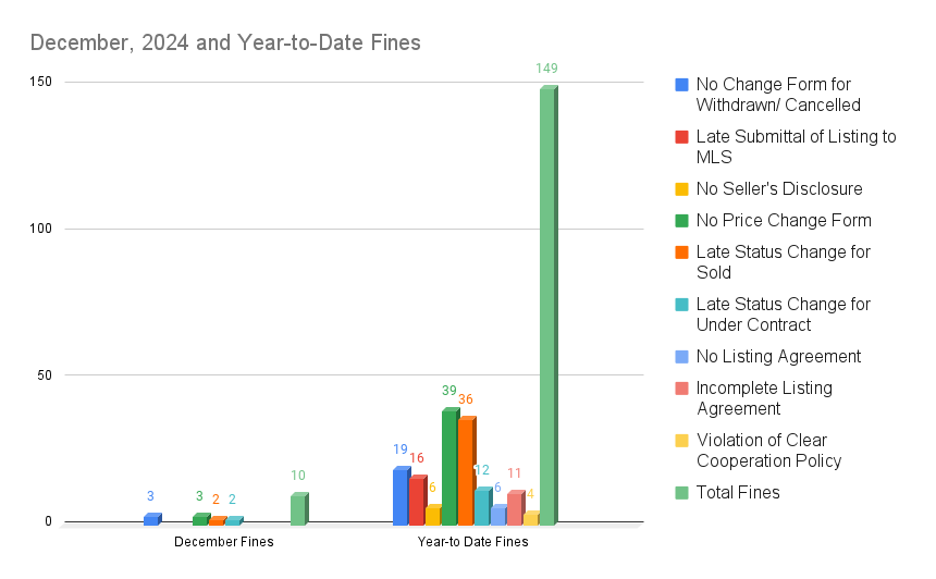 December, 2024 and Year-to-Date Fines