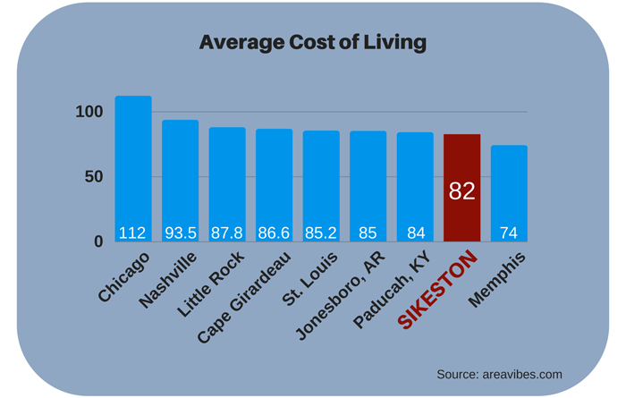 Average Cost of Living Chart