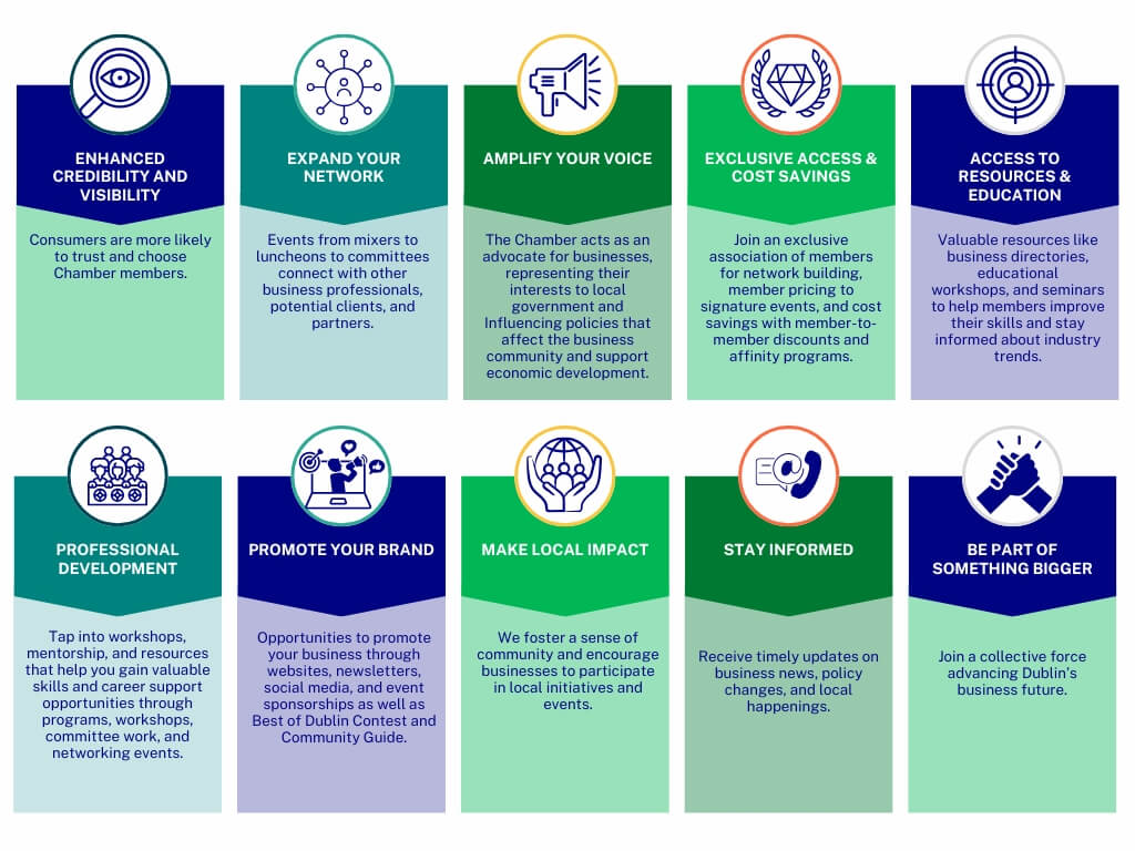 Why Join the Chamber graphic with topics: Boosat your visibility expand your network amplify your voice exclusive access and cost savings access to resources and education professional development promote your brand make local impact stay informed be part of something bigger