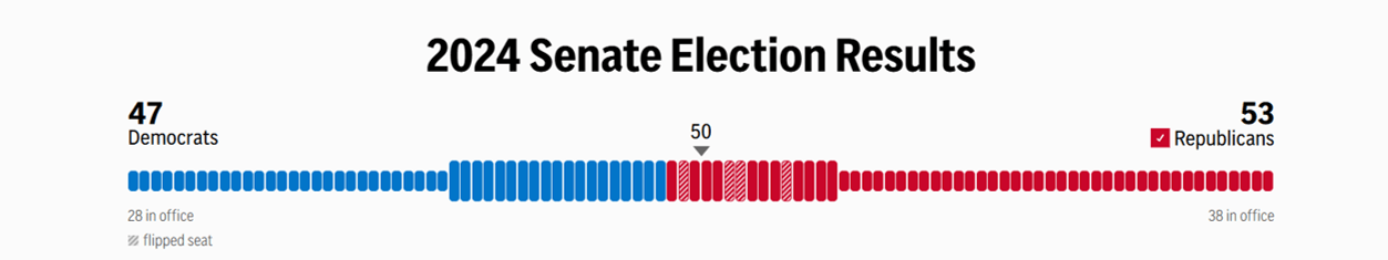 2024 senate election results