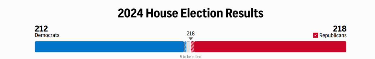 US House Results