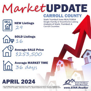 April 2024 Monthly Housing Stats Carroll County