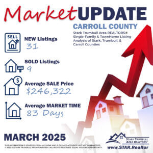 Carroll County March 2025 Housing Stats