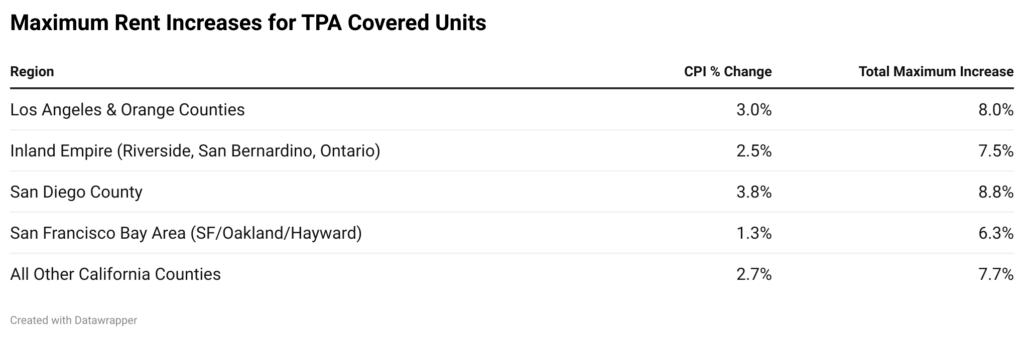 2025 TPA Rent Cap