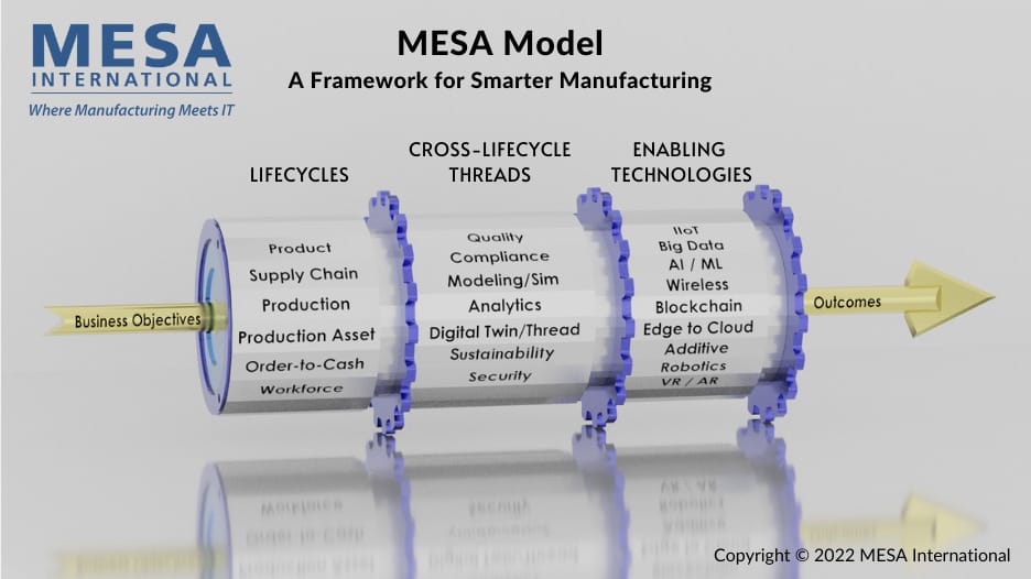 MESA Smart Manufacturing Model