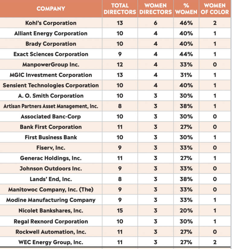 The 50 largest public companies in Wisconsin with the highest representation of women on their boards of directors. (Chart: Milwaukee Women inc, 2022 report)