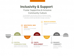 Inclusivity & Support