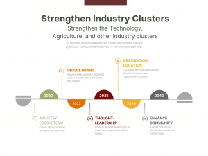 Strengthen Industry Clusters