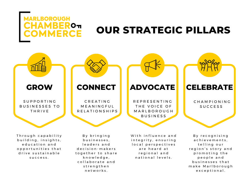 Our Strategic Pillars Diagram of strategic Pillars