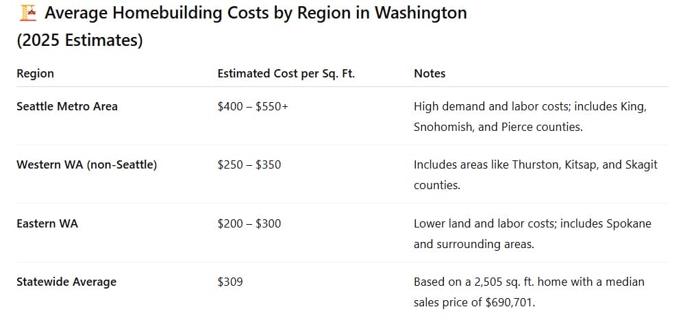 average costs per region in washington state
