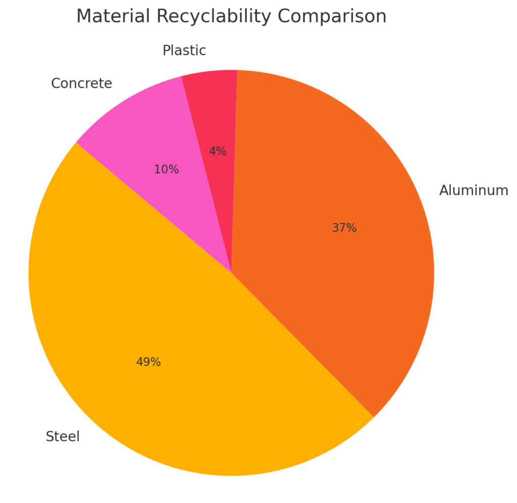 Pie chart comparing recyclability of construction materials, showing steel at 98%, aluminum at 75%, concrete at 20%, and plastic at 9%—highlighting the sustainability of commercial building steel