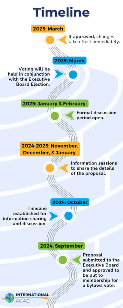 Timeline for the bylaw vote