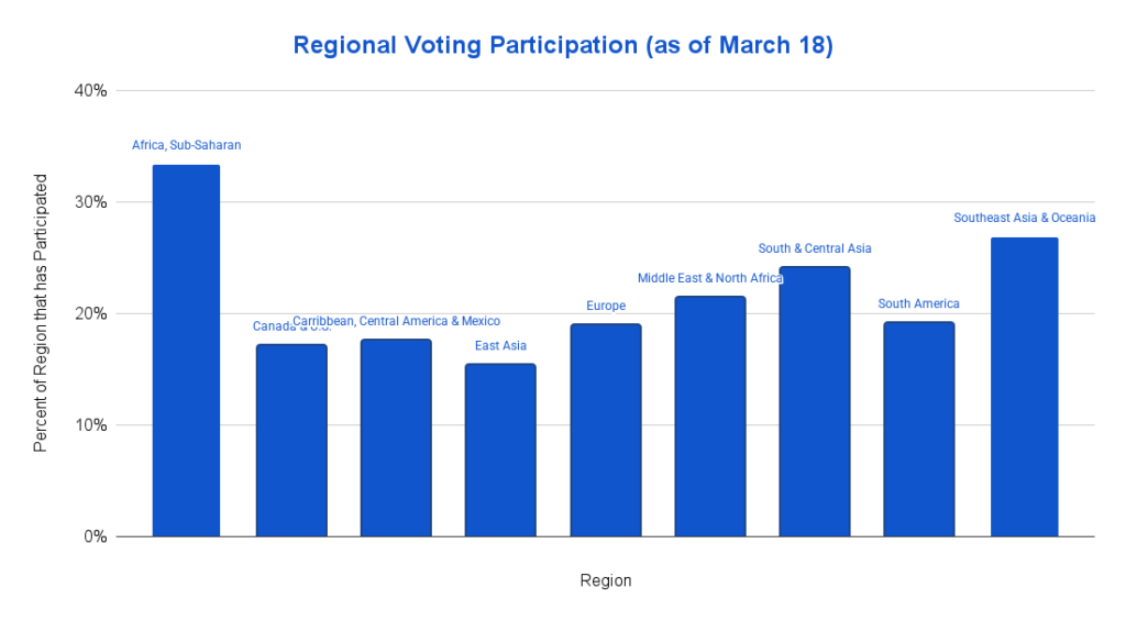 Regional Voting Participation (as of March 18)