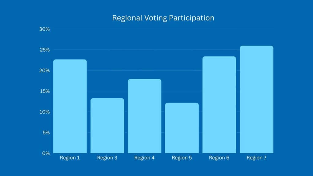 FINAL - Oct 2 Regional Voting Turnout for Regional Council Election as of October 2, 2025