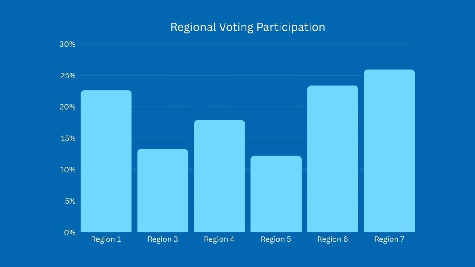 Regional Voting Turnout for Regional Council Election as of October 2, 2025