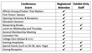 Exhibit-Only Staff vs Registered Attendee
