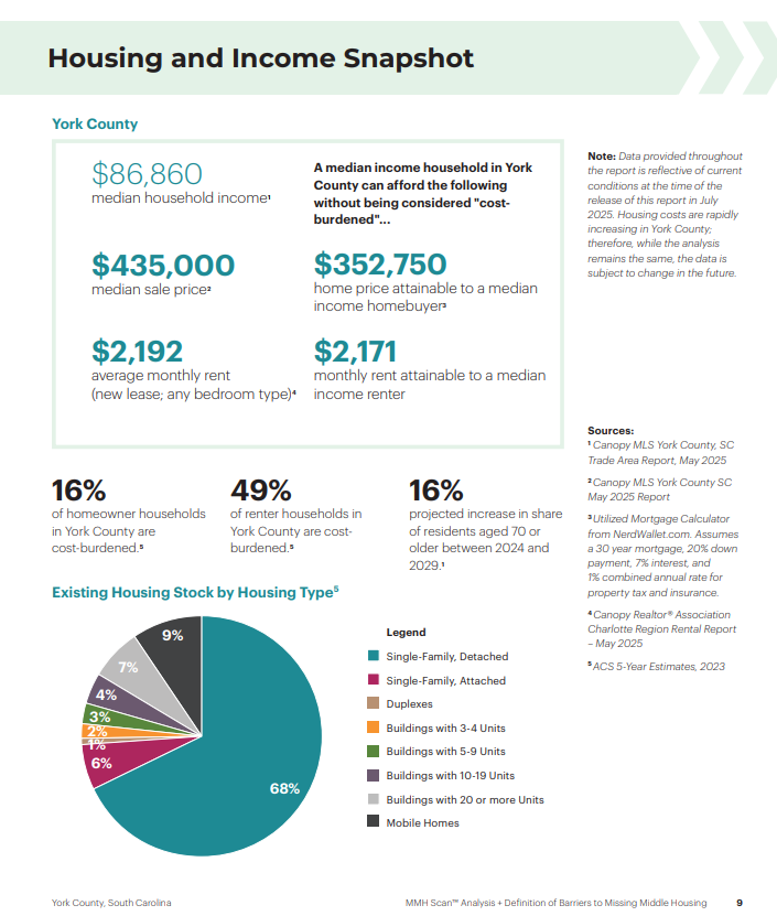 Midding Middle Housing and Income Snapshot Midding Middle Housing and Income Snapshot