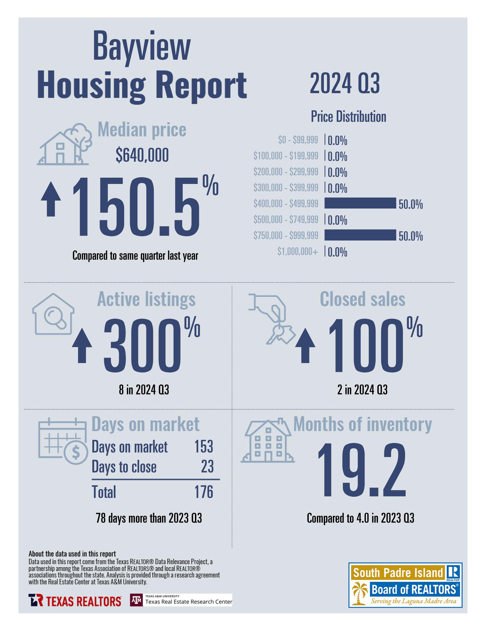 2024Q3_8261_Bayview_CityorMarketArea_page_1