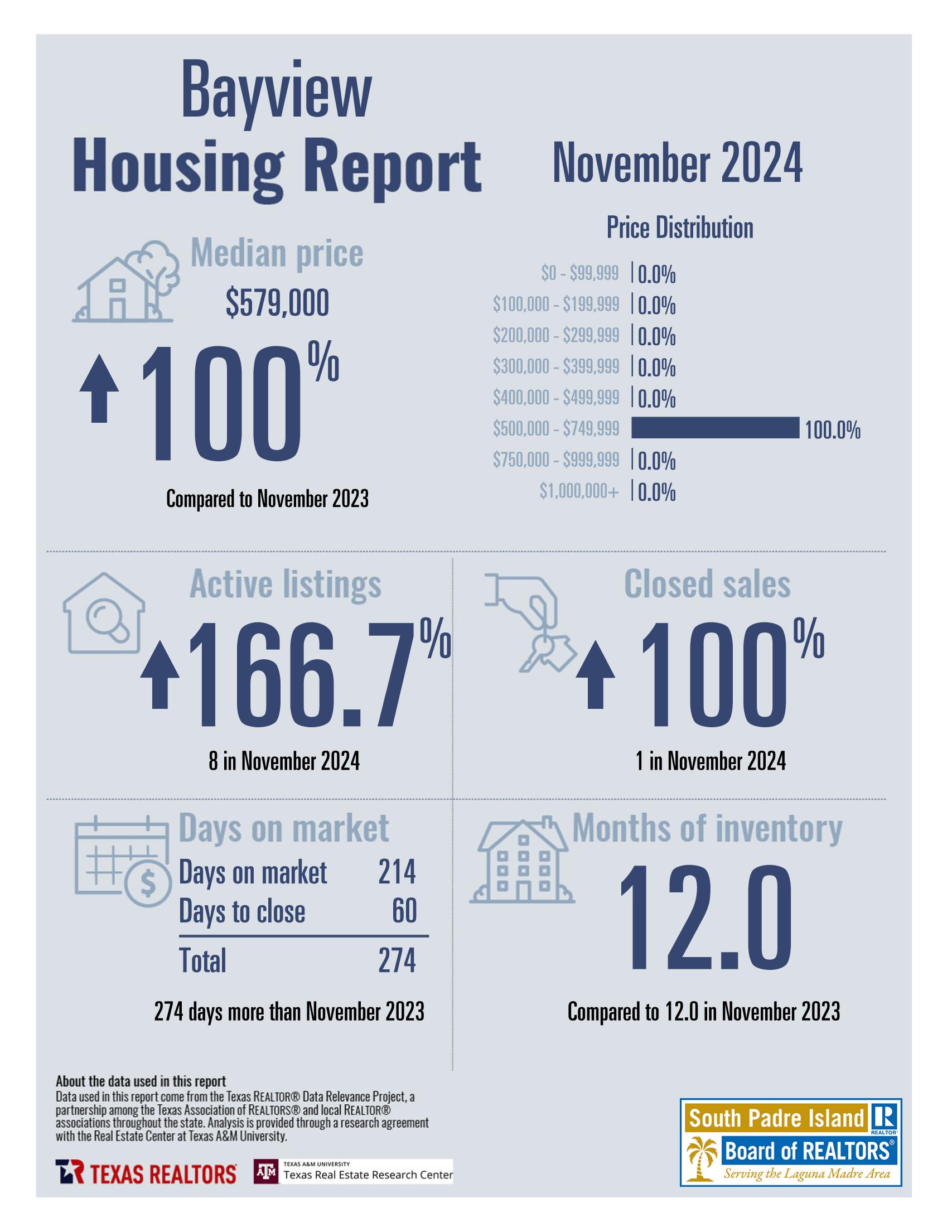 November2024_8261_Bayview_CityorMarketArea_page_1