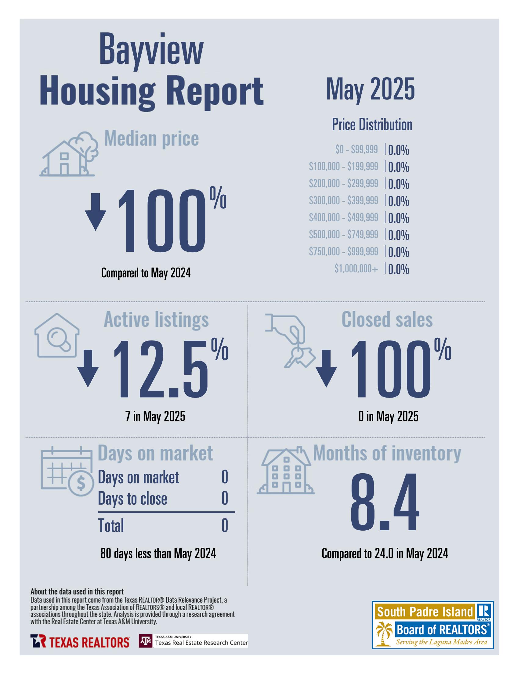 May2025_8261_Bayview_CityorMarketArea_page_1
