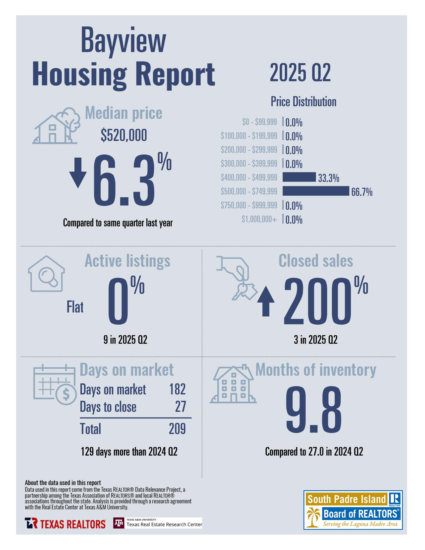 2025Q2_8261_Bayview_CityorMarketArea_page_1