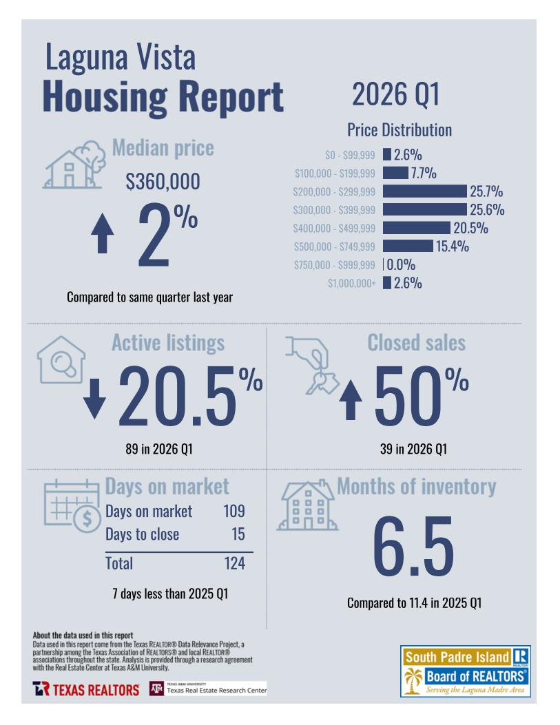 2026Q1_8261_LagunaVista_CityorMarketArea_page_1