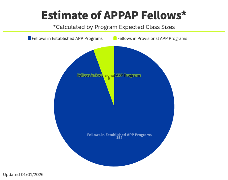 Pie Chart showing estimated represented total fellows across all APPAP Program Members, based on max size reported for each program. Provisional Program Fellows 9 Established Program Fellows 152