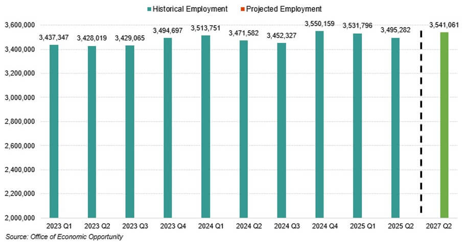 oeo_projected_employment