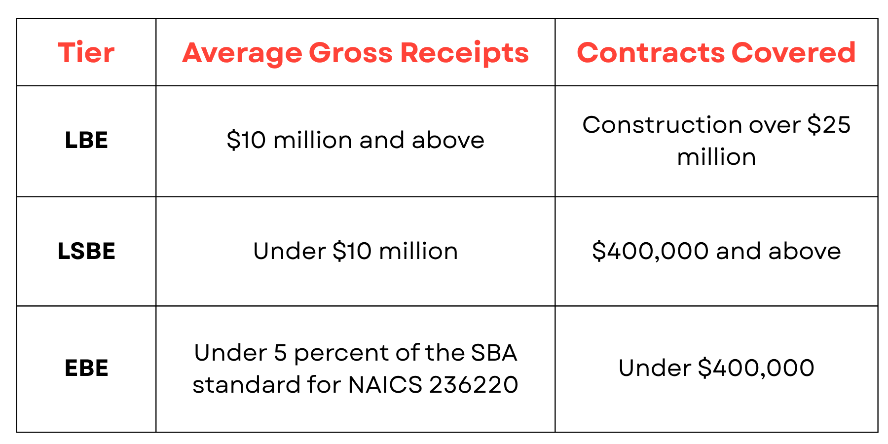 Graph explaining the three certification tiers.