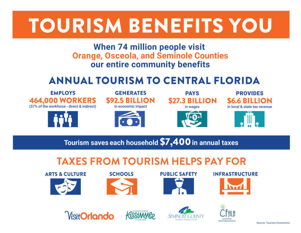 2023 Tourism Impact