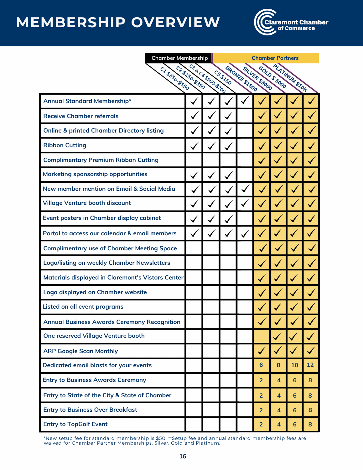 Claremont Chamber of Commerce Membership Overview