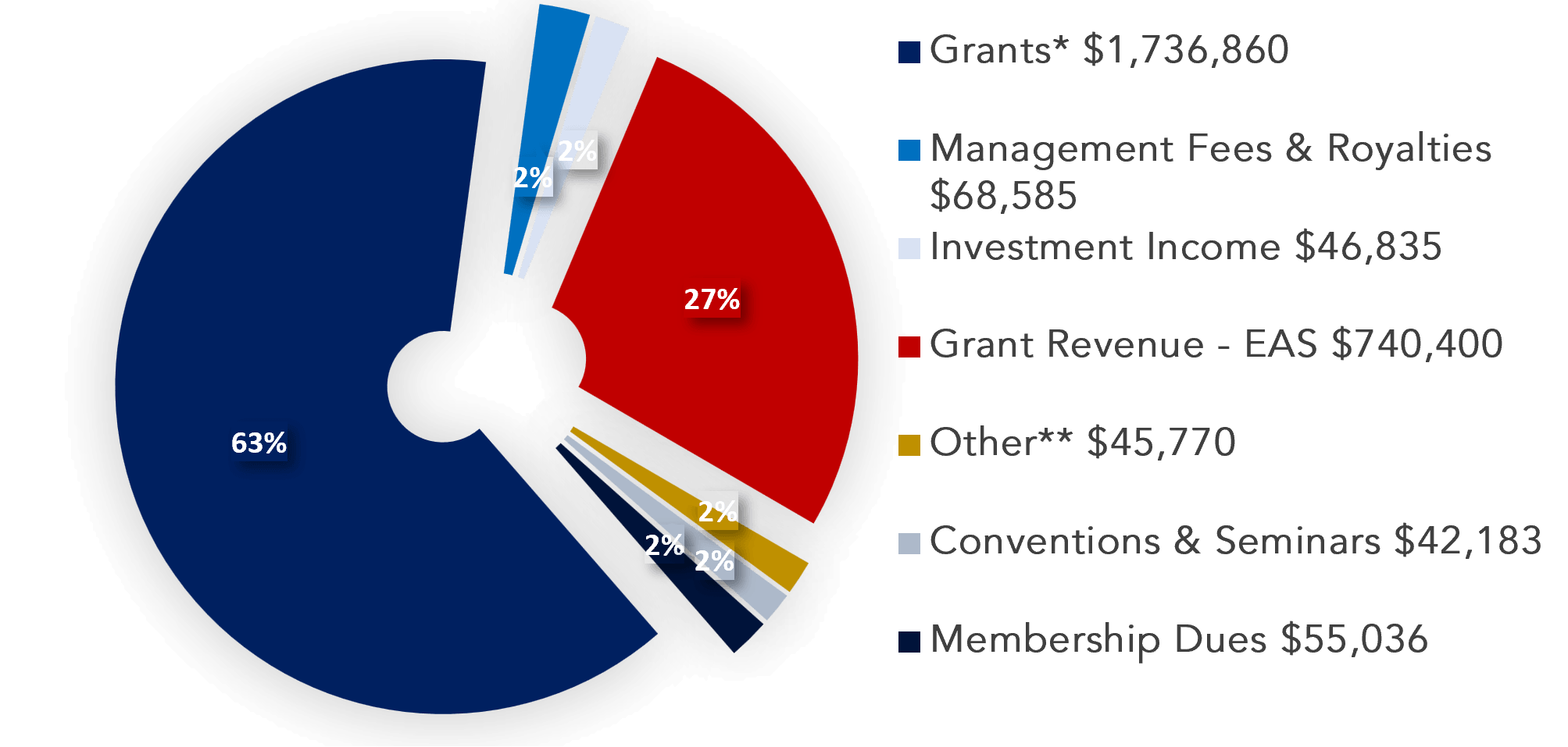 2025 Total Revenue Graph