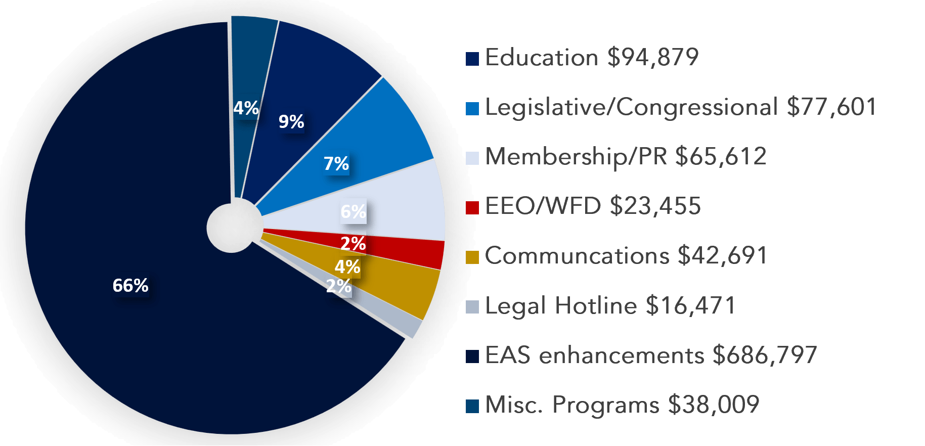 Member Benefits Graph