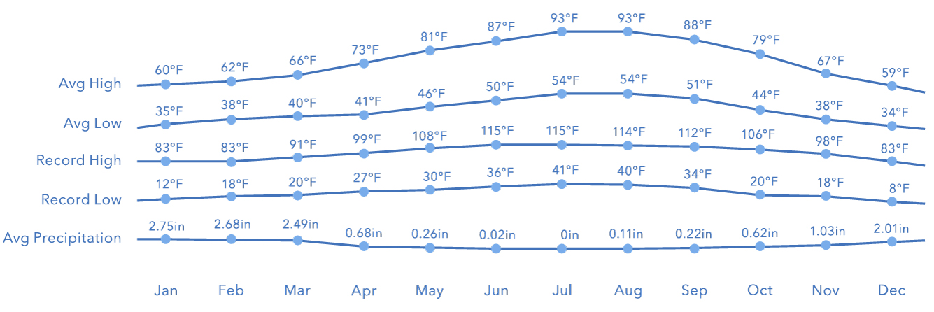graph of yearly weather patterns for Paso Robles
