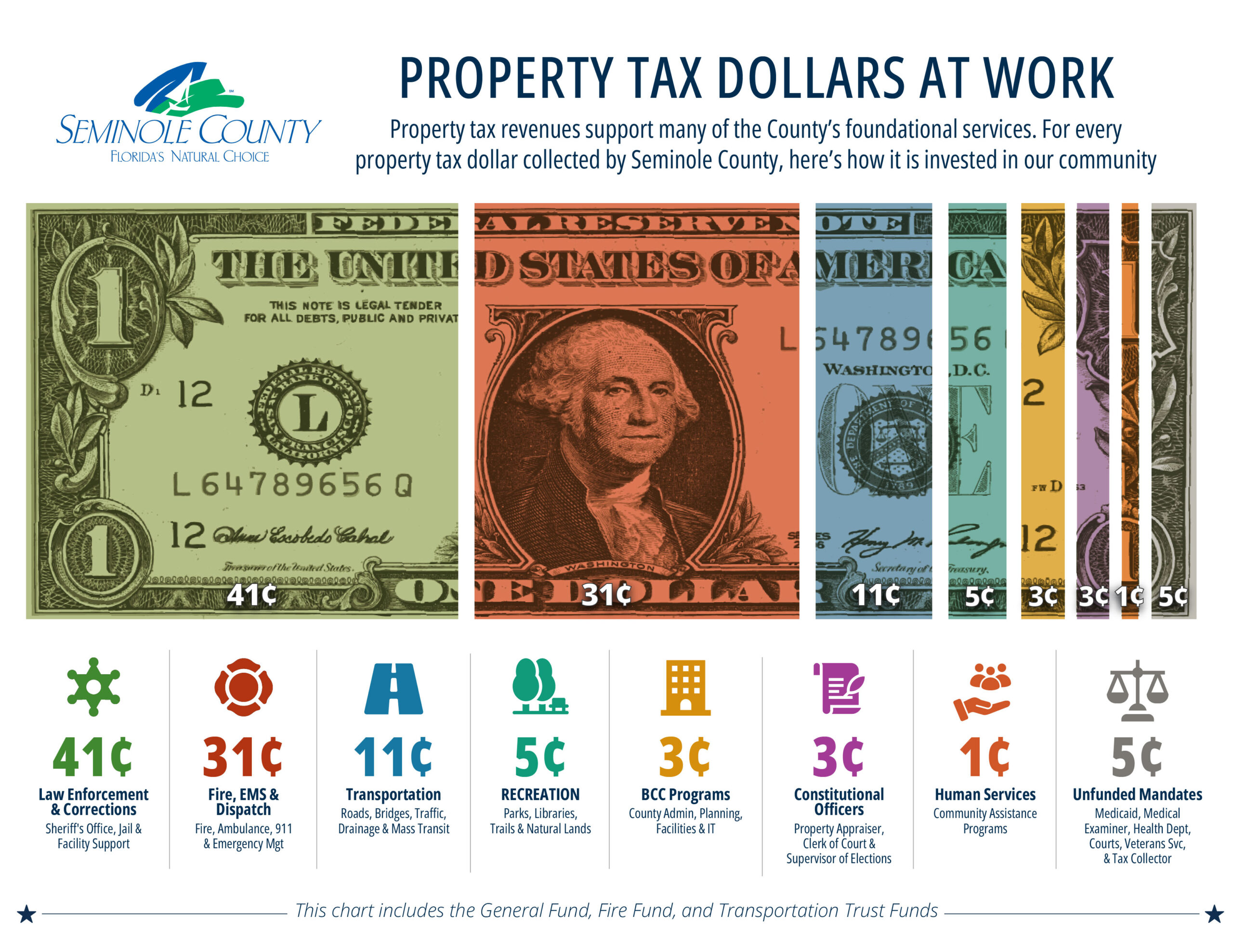 Budget 2026 Property Tax Dollar Graph