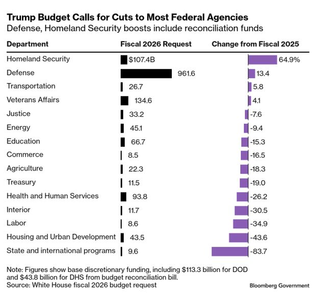 trump budget cuts trump budget cuts