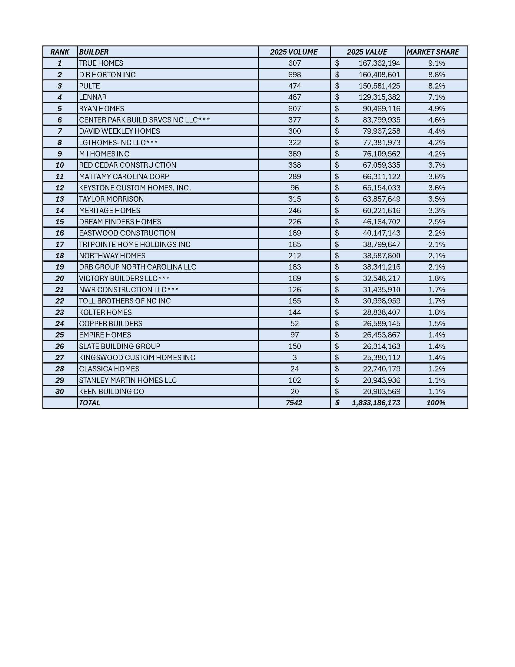 2025 Builder Ranking - VALUE
