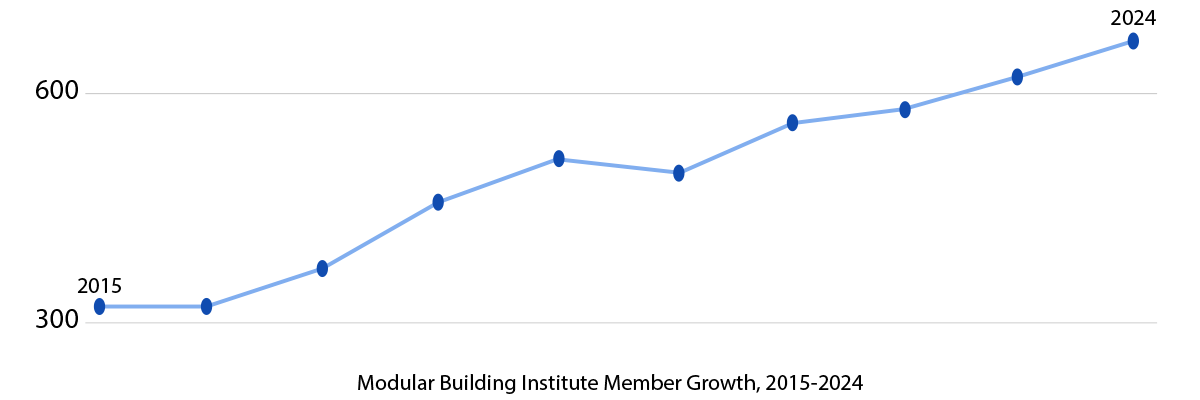 MBI membership growth chart