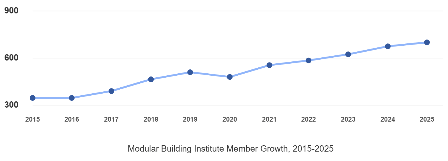 MBI Membership Growth Graph