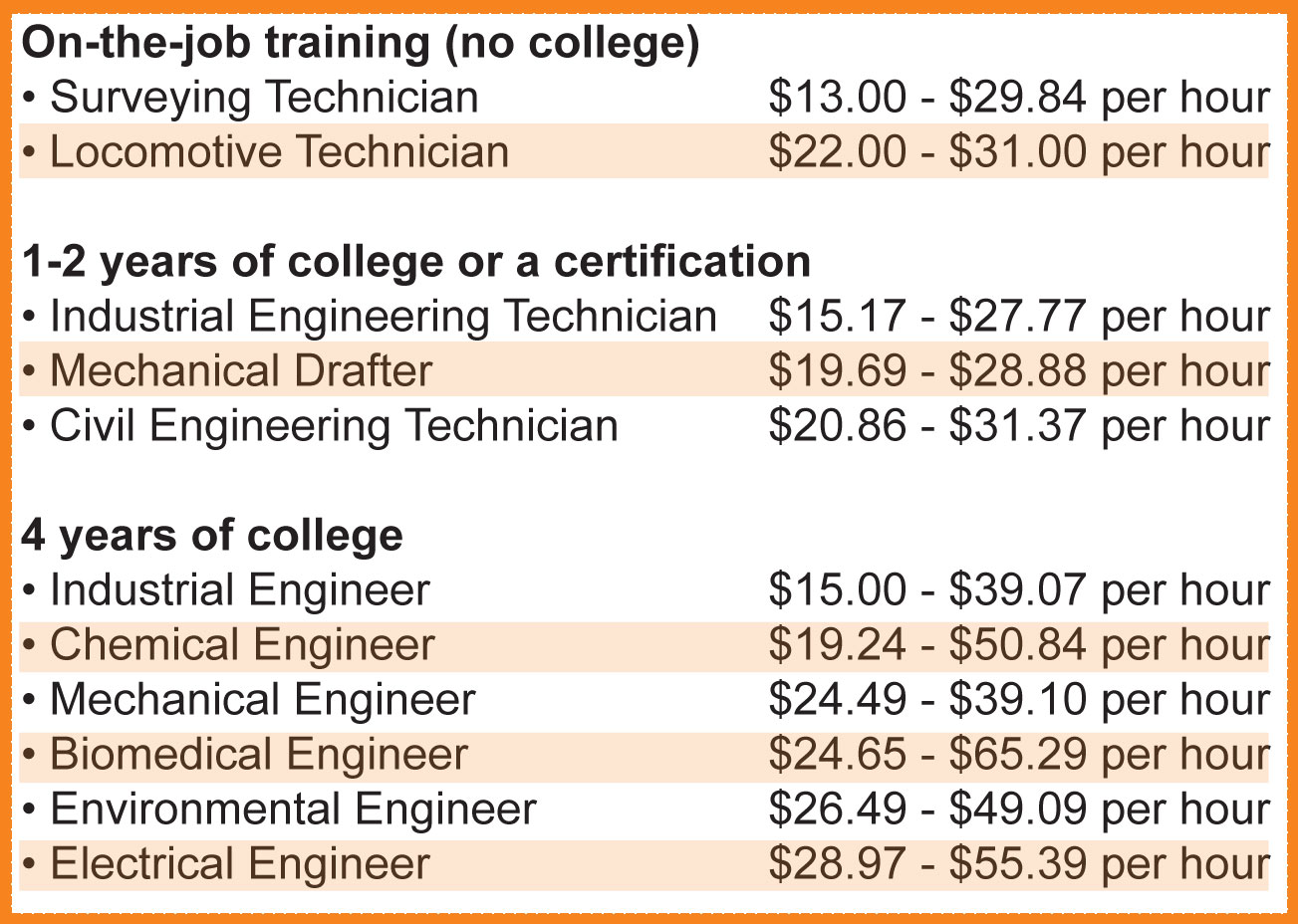 EngineerSalaries