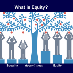 Babury's slide illustrates the difference between equality and equity.