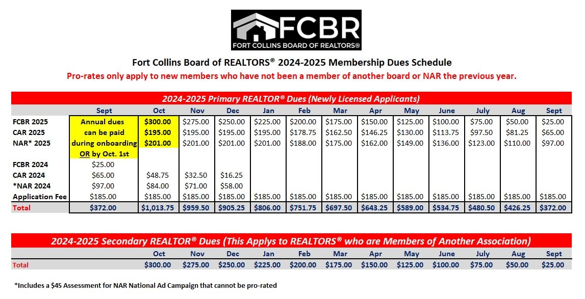 Realtor® Dues Chart