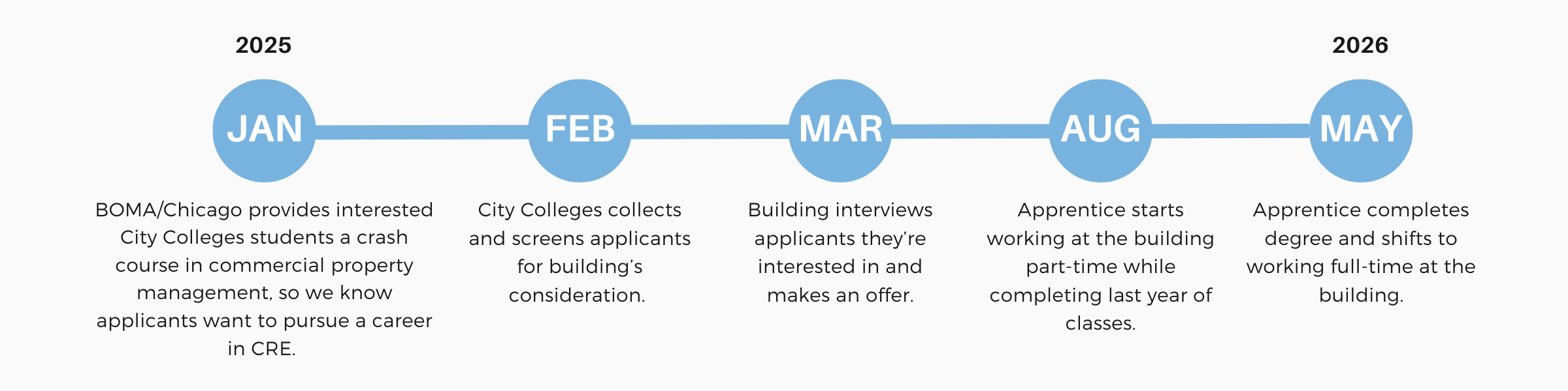 Apprenticeship Timeline